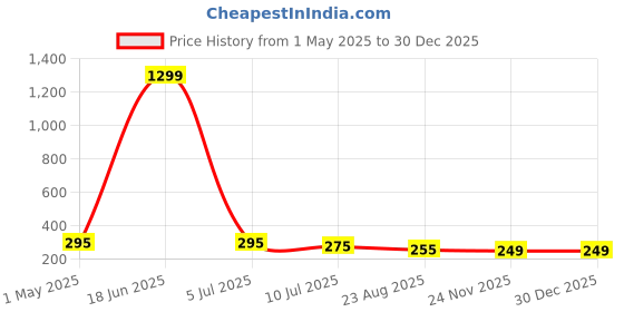myntra.com FIMBUL Classic Hoop Earrings fimbul Price History Graph from 1 May 2025 to 29 Dec 2025