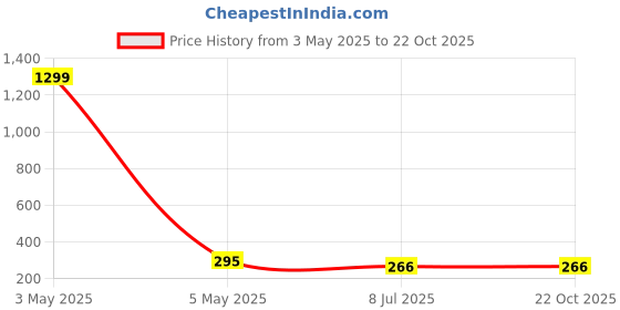 myntra.com FIMBUL Classic Jhumkas Earrings fimbul Price History Graph from 3 May 2025 to 22 Oct 2025