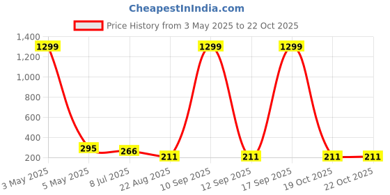 myntra.com FIMBUL Classic Jhumkas Earrings fimbul Price History Graph from 3 May 2025 to 22 Oct 2025