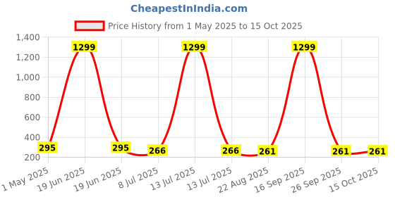 myntra.com FIMBUL Classic Studs Earrings fimbul Price History Graph from 1 May 2025 to 14 Oct 2025