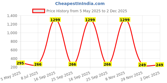myntra.com FIMBUL Classic Studs Earrings fimbul Price History Graph from 5 May 2025 to 2 Dec 2025