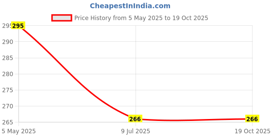 myntra.com FIMBUL Classic Studs Earrings fimbul Price History Graph from 5 May 2025 to 17 Oct 2025