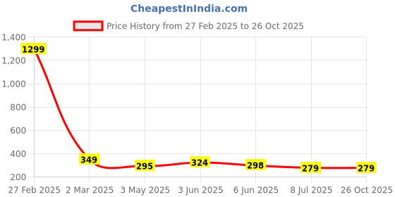 myntra.com FIMBUL Classic Studs Earrings fimbul Price History Graph from 27 Feb 2025 to 26 Oct 2025