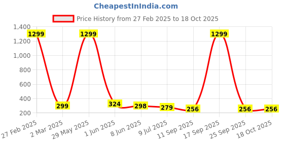 myntra.com FIMBUL Classic Studs Earrings fimbul Price History Graph from 27 Feb 2025 to 18 Oct 2025