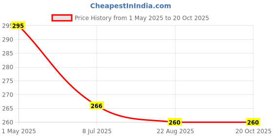 myntra.com FIMBUL Classic Studs Earrings fimbul Price History Graph from 1 May 2025 to 19 Oct 2025