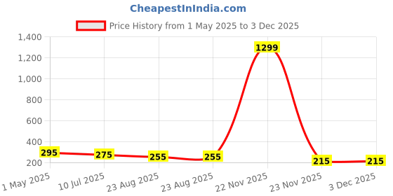 myntra.com FIMBUL Classic Studs Earrings fimbul Price History Graph from 1 May 2025 to 3 Dec 2025