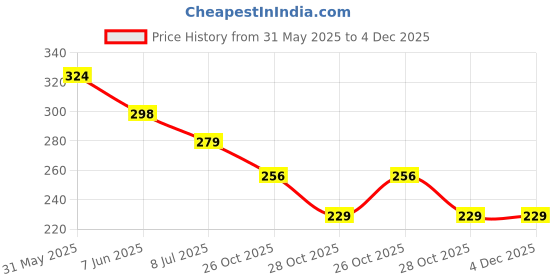 myntra.com FIMBUL Classic Studs Earrings fimbul Price History Graph from 31 May 2025 to 4 Dec 2025