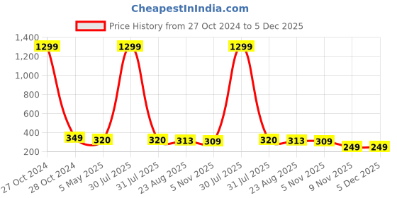myntra.com FIMBUL Contemporary Drop Earrings fimbul Price History Graph from 27 Oct 2024 to 4 Dec 2025