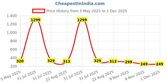 myntra.com FIMBUL Contemporary Drop Earrings fimbul Price History Graph from 5 May 2025 to 1 Dec 2025
