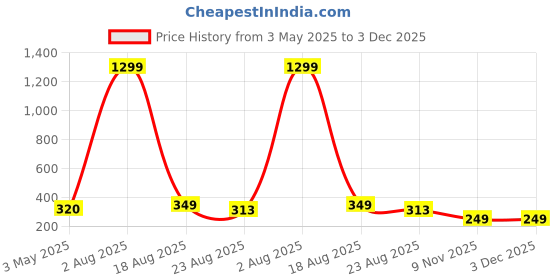 myntra.com FIMBUL Contemporary Drop Earrings fimbul Price History Graph from 3 May 2025 to 3 Dec 2025
