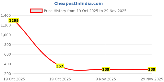 myntra.com FIMBUL Contemporary Drop Earrings fimbul Price History Graph from 19 Oct 2025 to 29 Nov 2025