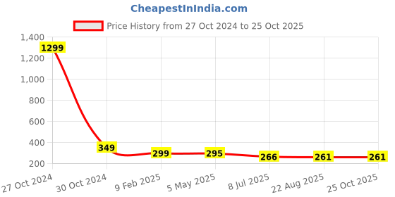 myntra.com FIMBUL Contemporary Studs Earrings fimbul Price History Graph from 27 Oct 2024 to 25 Oct 2025