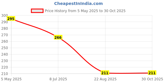 myntra.com FIMBUL Contemporary Studs Earrings fimbul Price History Graph from 5 May 2025 to 29 Oct 2025