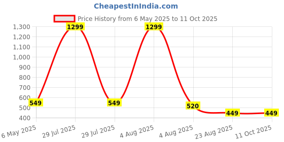 myntra.com FIMBUL Crystal String Halter Neck Swimwear Bikini Set fimbul Price History Graph from 6 May 2025 to 11 Oct 2025
