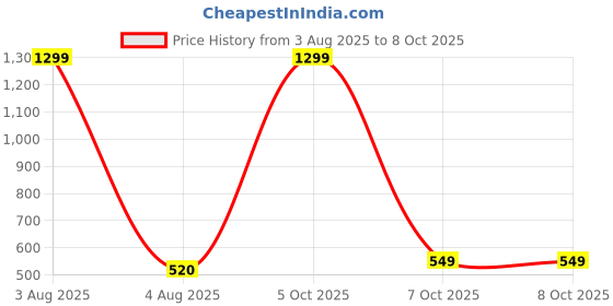 myntra.com FIMBUL Crystal String Halter-Neck Top & Brief Swim Bikini Set fimbul Price History Graph from 3 Aug 2025 to 7 Oct 2025