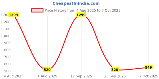 myntra.com FIMBUL Crystal String Swim Bikini Set fimbul Price History Graph from 4 Aug 2025 to 7 Oct 2025
