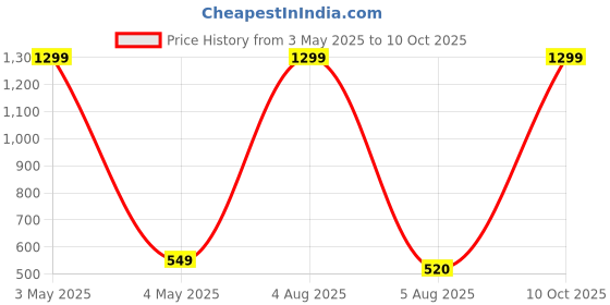 myntra.com FIMBUL Crystal String Swim Bikini Set fimbul Price History Graph from 3 May 2025 to 10 Oct 2025