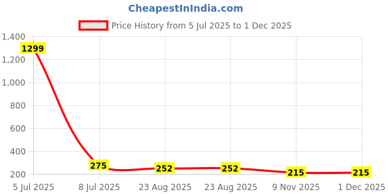 myntra.com FIMBUL Crystal Studded Circular Studs Earrings fimbul Price History Graph from 5 Jul 2025 to 1 Dec 2025