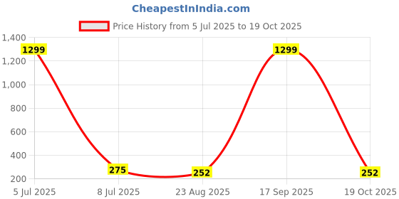 myntra.com FIMBUL Crystal Studded Circular Studs Earrings fimbul Price History Graph from 5 Jul 2025 to 19 Oct 2025