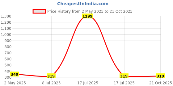 myntra.com FIMBUL Elegant Monstera Gold-Plated LeafEnamel Shaped Studs fimbul Price History Graph from 2 May 2025 to 19 Oct 2025