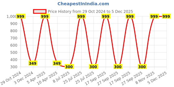 myntra.com FIMBUL Embellished Hair Accessory Set fimbul Price History Graph from 29 Oct 2024 to 5 Dec 2025