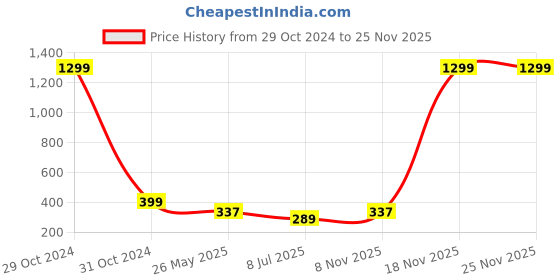 myntra.com FIMBUL Embellished Hair Accessory Set fimbul Price History Graph from 29 Oct 2024 to 24 Nov 2025