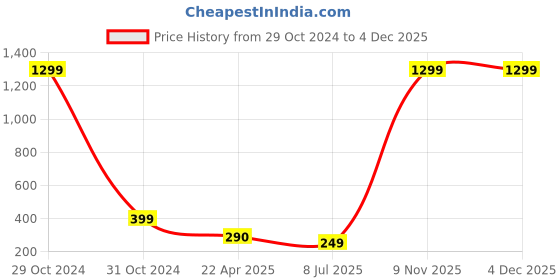 myntra.com FIMBUL Embellished Hair Accessory Set fimbul Price History Graph from 29 Oct 2024 to 4 Dec 2025