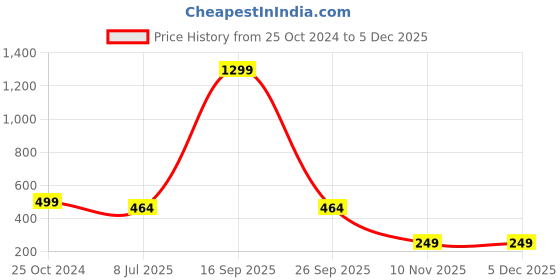 myntra.com FIMBUL Embellished Leather One Toe Flats fimbul Price History Graph from 25 Oct 2024 to 5 Dec 2025