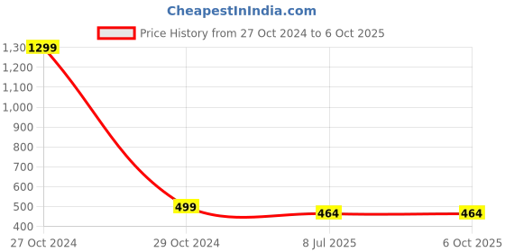 myntra.com FIMBUL Embellished Memory Foam Leather One Toe Flats fimbul Price History Graph from 27 Oct 2024 to 5 Oct 2025