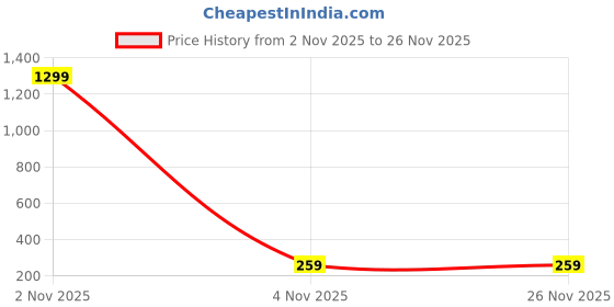 myntra.com FIMBUL Feather Shaped Studs Earrings fimbul Price History Graph from 2 Nov 2025 to 26 Nov 2025