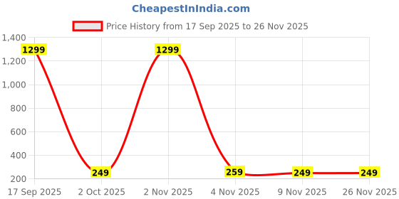 myntra.com FIMBUL Feather Shaped Studs Earrings fimbul Price History Graph from 17 Sep 2025 to 26 Nov 2025