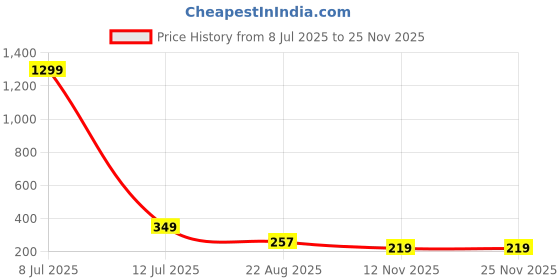 myntra.com fimbul FIMBULGold-Plated Artificial Stones Studded Contemporary Drop Earrings fimbul Price History Graph from 8 Jul 2025 to 24 Nov 2025
