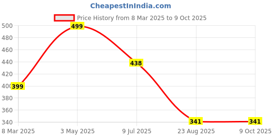 myntra.com fimbul FIMBULWomen Self Design  Front Bow Tie-Up Cup Laced Net Baby Doll With Brief fimbul Price History Graph from 8 Mar 2025 to 8 Oct 2025