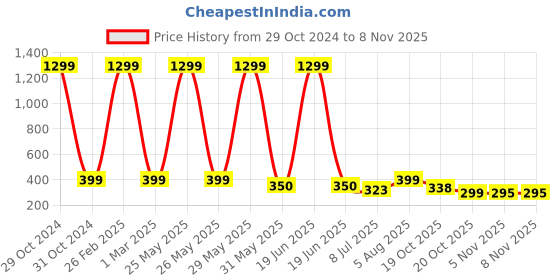 myntra.com FIMBUL Fishnet Stockings fimbul Price History Graph from 29 Oct 2024 to 7 Nov 2025