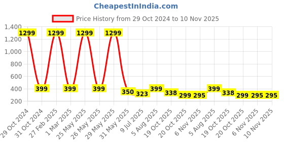 myntra.com FIMBUL Fishnet Stockings fimbul Price History Graph from 29 Oct 2024 to 10 Nov 2025