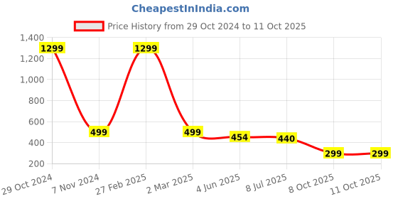 myntra.com FIMBUL Floral Bralette Bra Half Coverage Lightly Padded fimbul Price History Graph from 29 Oct 2024 to 10 Oct 2025