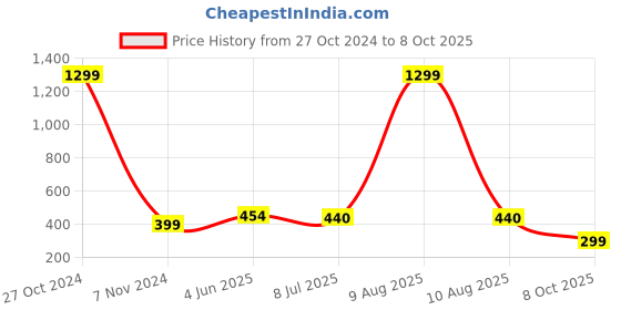 myntra.com FIMBUL Floral Bralette Bra Half Coverage Lightly Padded fimbul Price History Graph from 27 Oct 2024 to 8 Oct 2025
