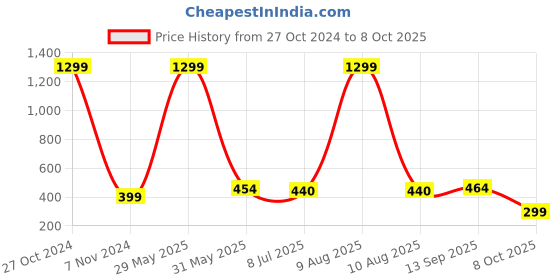 myntra.com FIMBUL Floral Bralette Bra Half Coverage Lightly Padded fimbul Price History Graph from 27 Oct 2024 to 8 Oct 2025
