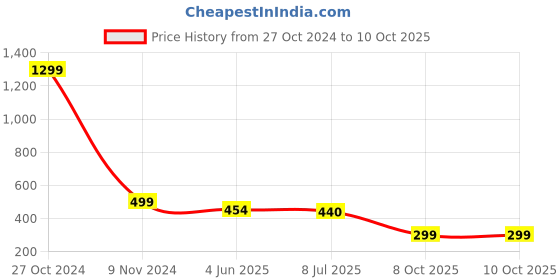 myntra.com FIMBUL Floral Bralette Bra Half Coverage Lightly Padded fimbul Price History Graph from 27 Oct 2024 to 9 Oct 2025