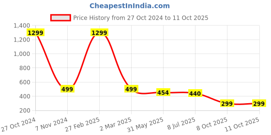 myntra.com FIMBUL Floral Bralette Bra Half Coverage Lightly Padded fimbul Price History Graph from 27 Oct 2024 to 9 Oct 2025