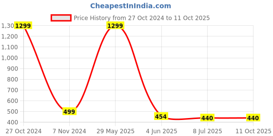 myntra.com FIMBUL Floral Bralette Bra Half Coverage Lightly Padded fimbul Price History Graph from 27 Oct 2024 to 11 Oct 2025