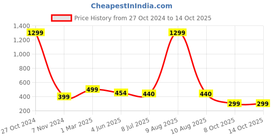 myntra.com FIMBUL Floral Bralette Bra Half Coverage Lightly Padded fimbul Price History Graph from 27 Oct 2024 to 13 Oct 2025