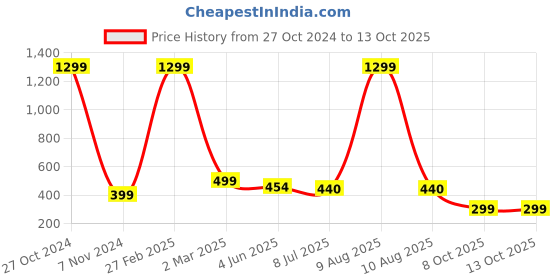 myntra.com FIMBUL Floral Bralette Bra Half Coverage Lightly Padded fimbul Price History Graph from 27 Oct 2024 to 12 Oct 2025