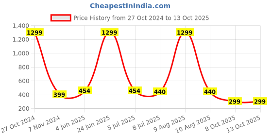 myntra.com FIMBUL Floral Bralette Bra Half Coverage Lightly Padded fimbul Price History Graph from 27 Oct 2024 to 13 Oct 2025