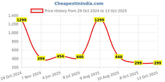 myntra.com FIMBUL Floral Bralette Bra Half Coverage Lightly Padded fimbul Price History Graph from 29 Oct 2024 to 12 Oct 2025