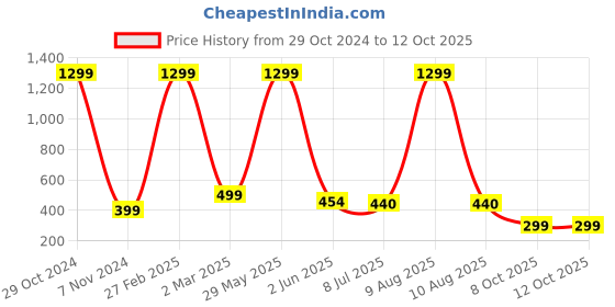 myntra.com FIMBUL Floral Bralette Bra Half Coverage Lightly Padded fimbul Price History Graph from 29 Oct 2024 to 12 Oct 2025
