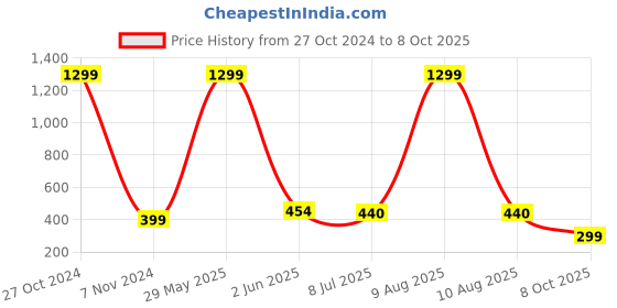 myntra.com FIMBUL Floral Bralette Bra Half Coverage Lightly Padded fimbul Price History Graph from 27 Oct 2024 to 7 Oct 2025