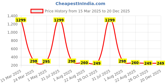 myntra.com FIMBUL Floral Studs Earrings fimbul Price History Graph from 15 Mar 2025 to 20 Dec 2025