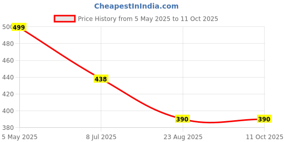 myntra.com FIMBUL Front Bow Tie-Up Cup Laced Net Baby Doll fimbul Price History Graph from 5 May 2025 to 11 Oct 2025
