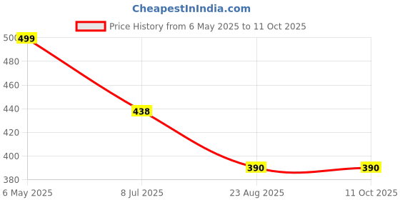 myntra.com FIMBUL Front Bow Tie-Up Cup Laced Net Baby Doll fimbul Price History Graph from 6 May 2025 to 11 Oct 2025